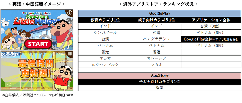 【クレヨンしんちゃん お手伝い大作戦】が200万ダウンロード突破！