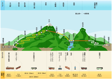 立山黒部アルペンルートの乗り物