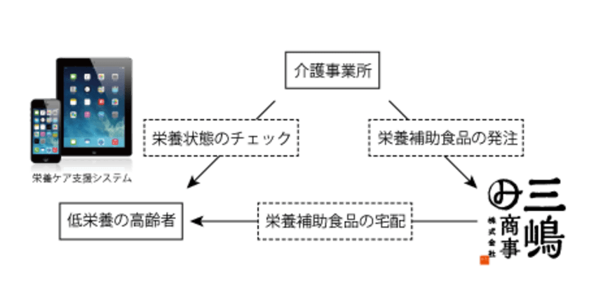 介護事業者向け、iPhone・iPadを活用した高齢者の
栄養ケア支援システム説明会を7月30日に大阪・堺市で開催