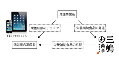 栄養ケア支援システムの相互関係