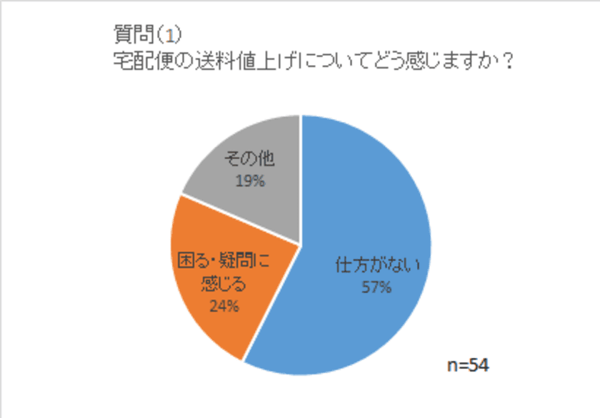 主婦・ママへ“宅配便”に関するアンケートを実施　
「ベビーカーを押しながら宅配便を配達」に54％が前向き！