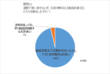 ●「早く届く」よりも「送料無料」！