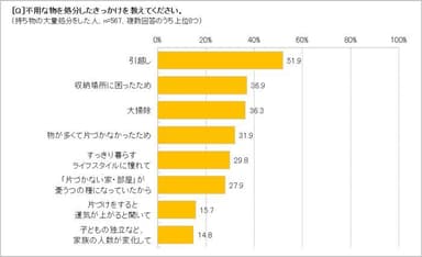 不用品を処分したきっかけは？