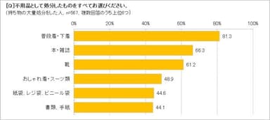 不用品として処分したものは？