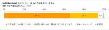 家族のものを捨てるとき、本人の許可を得る？