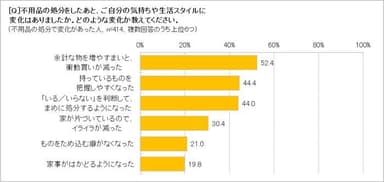 不用品処分後の変化は？