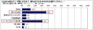 お土産の購入場所は？