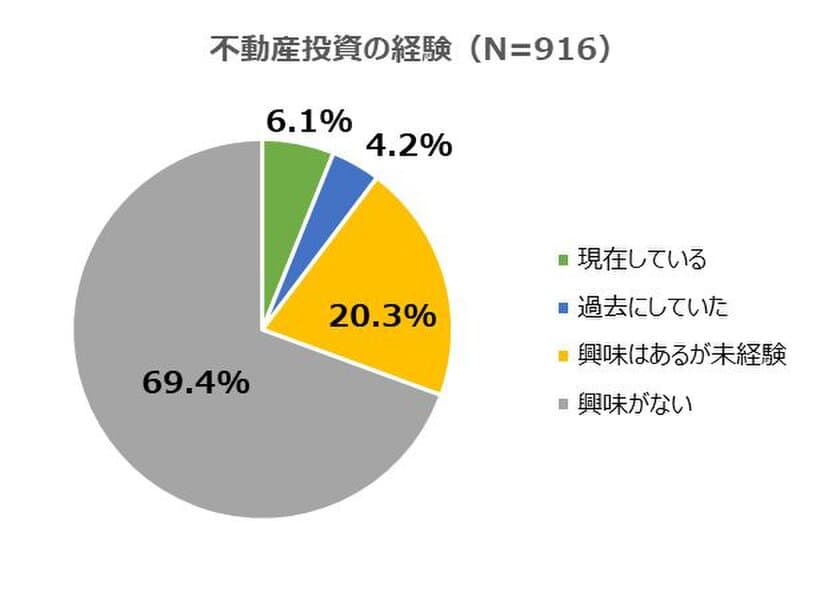 【不動産投資について調査】
投資用不動産、経験者には『区分マンション』、
興味のある未経験者には『戸建て』が人気！