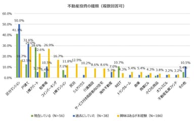 不動産投資の種類