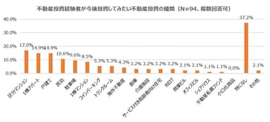 不動産投資経験者が今後投資してみたい不動産投資の種類