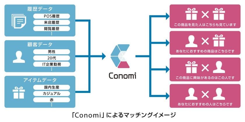 ブレインパッド、企業に眠るデータを価値に変えるマッチングエンジン「Conomi」を新開発