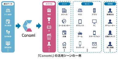 「Conomi」の活用シーンイメージ