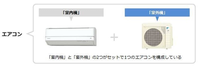 猛暑・酷暑となっている今年の夏を乗り切るポイントを発表　
夏場の冷房の「効き」を左右するエアコンの心臓「室外機」
「室外機」の周辺環境を見直して省エネで快適な夏を過ごそう