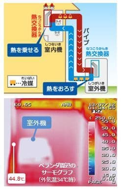 エアコンの仕組みと室外機の役割