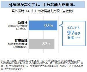 ダイキン室外機の冷房能力比較