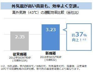 ダイキン室外機の運転効率比較