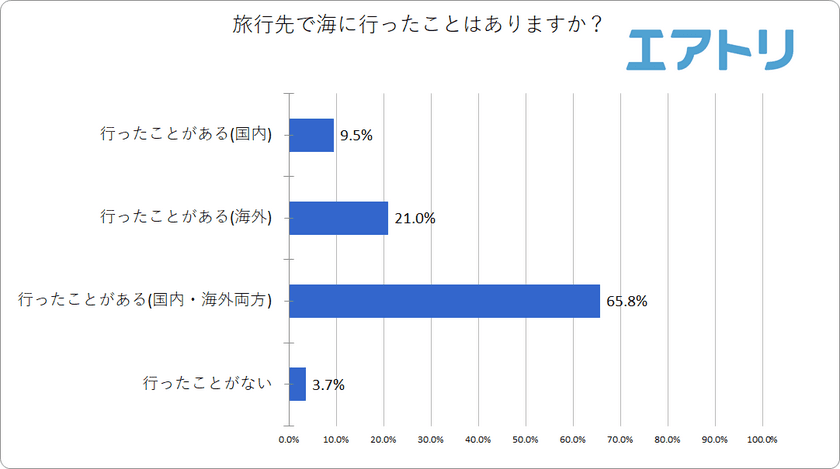 旅行先での海に一緒に行きたい相手1位は男女ともに「パートナー」！
でも男女の回答で10％近い差が
66.9％が夏の旅行先を選ぶ際に「海」を候補に入れる事が判明