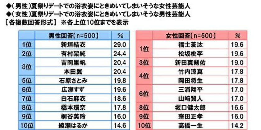 THE KISS調べ　
夏祭りデートでの浴衣姿に
ときめいてしまいそうな男性芸能人　
同率1位は「福士蒼汰さん」「松坂桃李さん」