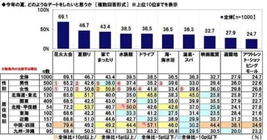 今年の夏、どのようなデートをしたいと思うか