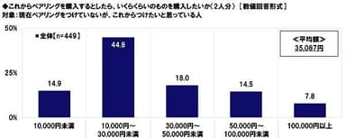 これからペアリングを購入するとしたらいくらくらいのものを購入したいか（2人分）