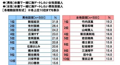 水着で一緒に海デートしたい芸能人