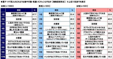 夏デートで恋人のどのような姿や行動・気遣いにキュンとするか