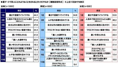 夏デートで恋人にどのようなことをされるとガッカリするか