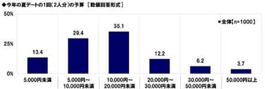 今年の夏デートの1回（2人分）の予算