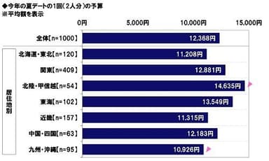 今年の夏デートの1回（2人分）の予算（平均額）