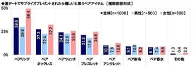 夏デートでサプライズプレゼントされたら嬉しいと思うペアアイテム