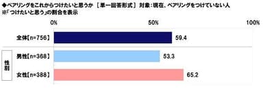 ペアリングをこれからつけたいと思うか