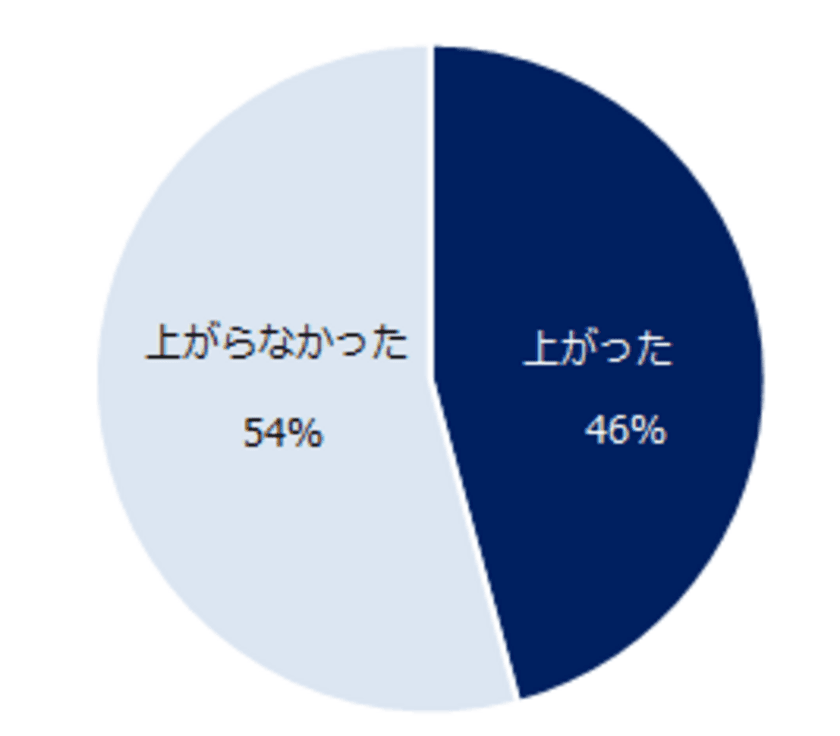 8,000名の正社員に聞く「月給」実態調査 
今年に入って月給が上がった方は46％。 
ベースアップを理由に月給が上がった方は23％。 