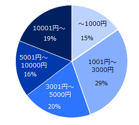 【図3】図1で「月給が上がった」と解答した方に伺います。上がった月給の額を教えてください。