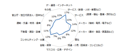 【図4】ベースアップ実施率：業種別