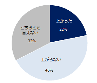 【図6】図1で「月給が上がった」と解答した方に伺います。月給が上がったことにより、モチベーションは上がりましたか？