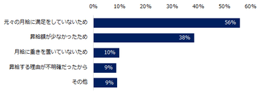 【図7】図6で「モチベーションが上がらない」「どちらとも言えない」と解答した方に伺います。その理由を教えてください。