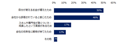 【図8】図6で「モチベーションが上がった」と解答した方に伺います。その理由を教えてください。