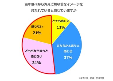 若年世代から外見に無頓着なイメージを持たれていると感じていますか