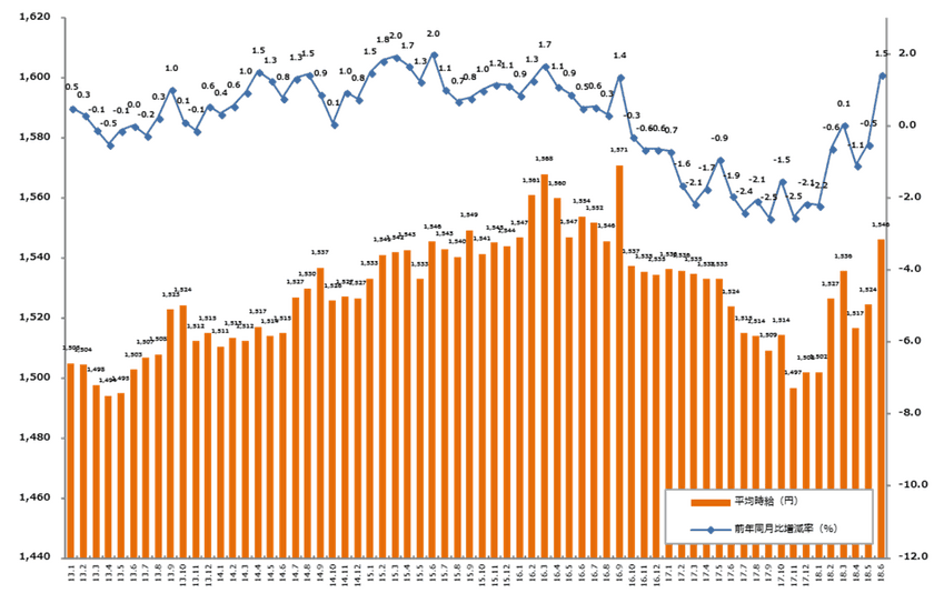 2018年6月度の派遣平均時給は1,546円。 
オフィスワーク系・営業系・クリエイティブ系・IT系
が過去最高を記録。