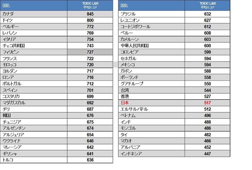 2017年TOEIC(R) Listening & Reading Test　
世界の受験者スコアとアンケート結果を発表いたします。
日本の平均スコアは、517点