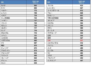 TOEIC(R) L&R国別平均スコア(2017年)