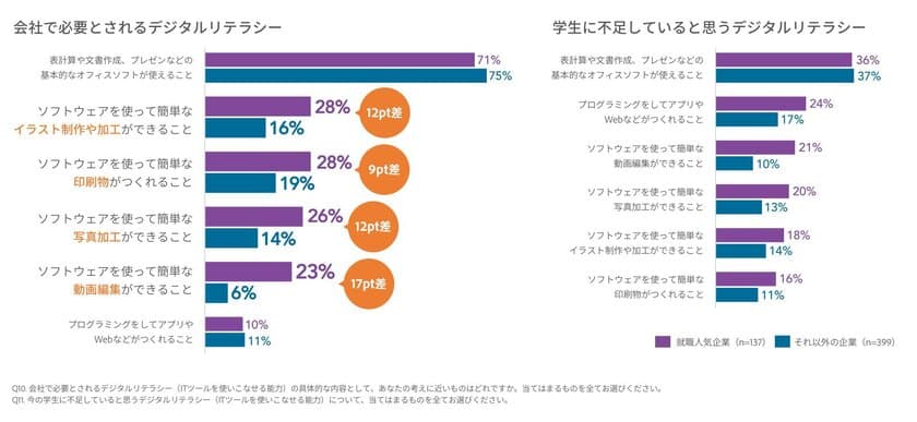 アドビ調査、人気企業の採用担当者が重視するのは「クリエイティビティ」と「デジタルリテラシー」