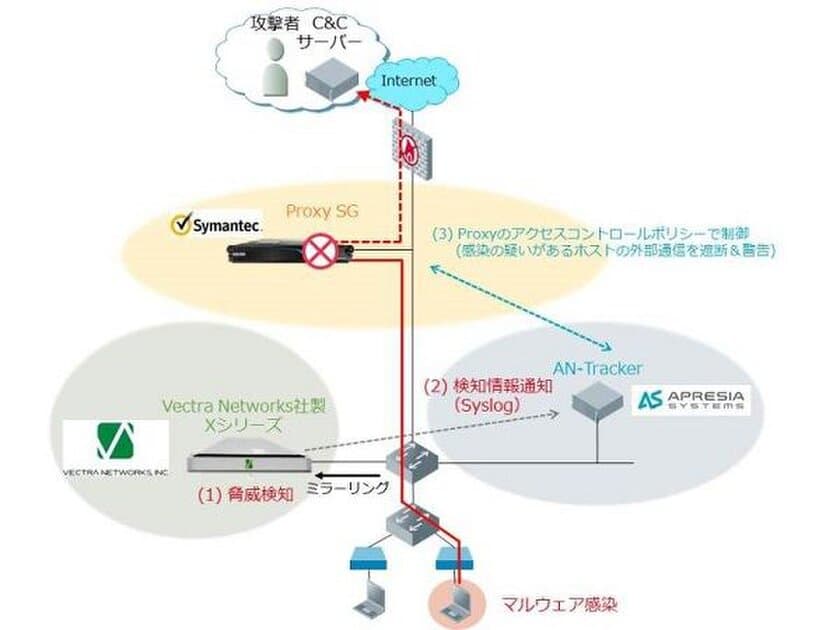 サイバー攻撃自動「検出」「制御」「遮断」
ソリューション検証成功