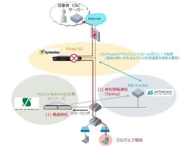 Vectra Networks社製XシリーズとAN-TR、ProxySGとの連携概要