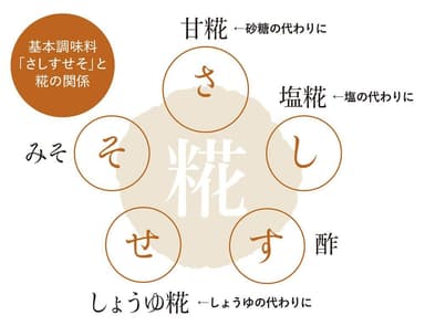 基本調味料「さしすせそ」と糀の関係