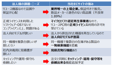 法人の課題・ニーズに対するECサイトの強み