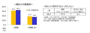 鍋の〆実施率