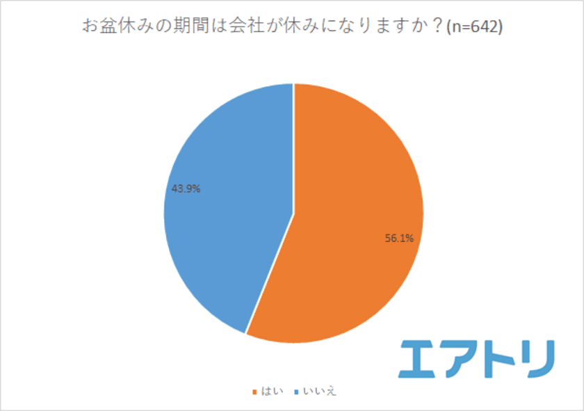 お盆は最大何連休？…1位は「連休なし」2位は「8連休以上」！
お盆は家でゆっくり派とアクティブに旅行派が多いと判明