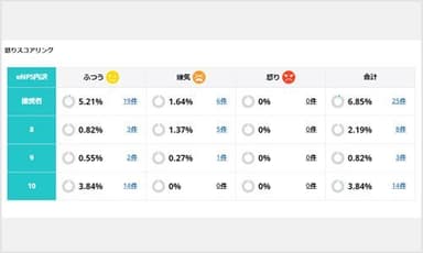 企業の専用管理画面 「感情スコアリング」閲覧ページ