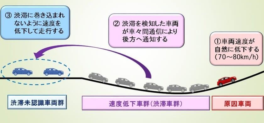 ～4割の車両が導入で渋滞所要時間が10％減少～
車々間通信を用いてリアルタイムな渋滞解消支援手法を提案